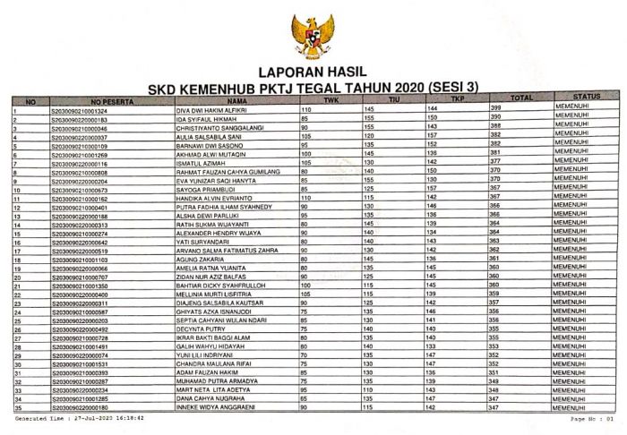 HASIL SKD SIPENCATAR KEMENHUB PKTJ TEGAL TAHUN 2020 (SESI 3)