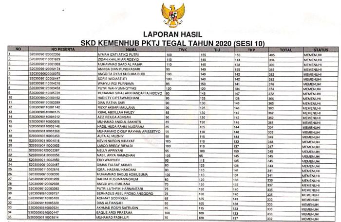 HASIL SKD SIPENCATAR KEMENHUB PKTJ TEGAL TAHUN 2020 (SESI 10)