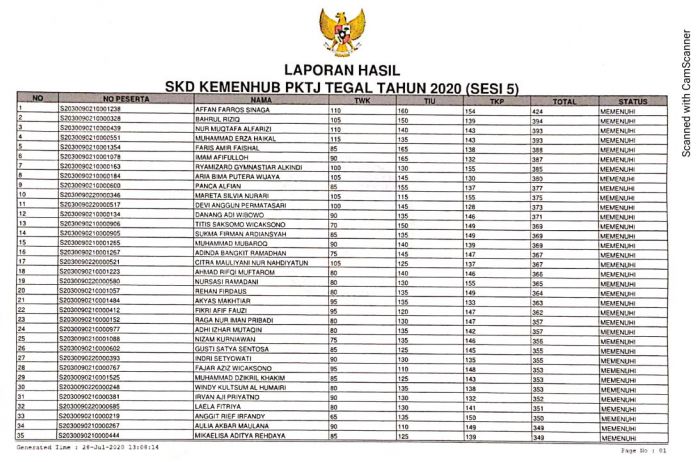 HASIL SKD SIPENCATAR KEMENHUB PKTJ TEGAL TAHUN 2020 (SESI 5)