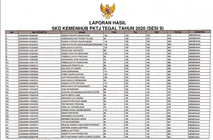 HASIL SKD SIPENCATAR KEMENHUB PKTJ TEGAL TAHUN 2020 (SESI 9)