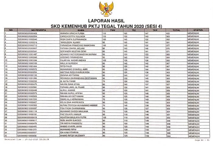HASIL SKD SIPENCATAR KEMENHUB PKTJ TEGAL TAHUN 2020 (SESI 4)