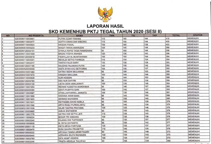HASIL SKD SIPENCATAR KEMENHUB PKTJ TEGAL TAHUN 2020 (SESI 8)