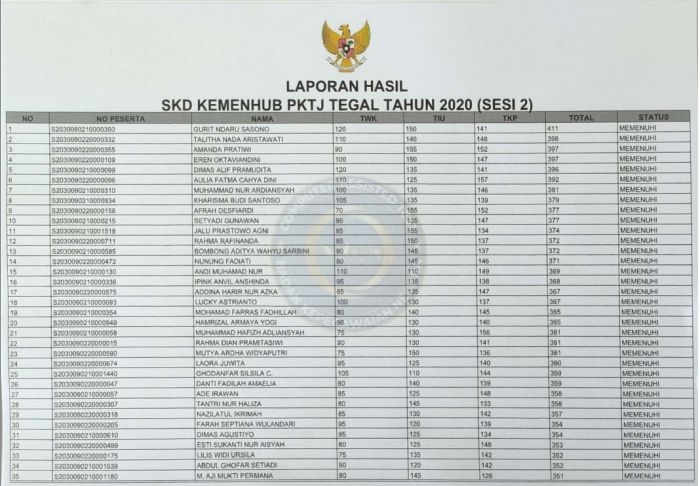 HASIL SKD SIPENCATAR KEMENHUB PKTJ TEGAL TAHUN 2020 (SESI 2)
