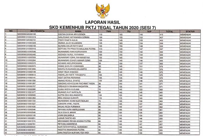 HASIL SKD SIPENCATAR KEMENHUB PKTJ TEGAL TAHUN 2020 (SESI 7)